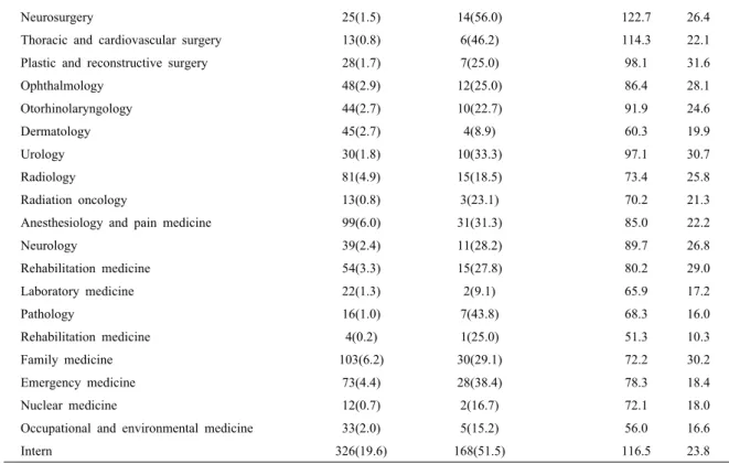 Table 2. Association between working hours and depressive symptoms among interns and residents from the 2014 Korea Interns &amp; 