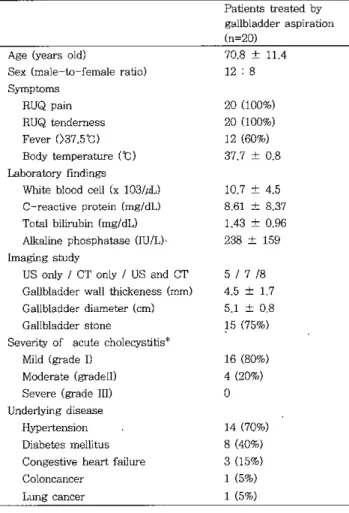 Table 1. Characteristics of the patients with acute cholecystitis 두께는 평균 4.5 mm(I.4-7.3 mm) 이었으며，당낭의 지름은 평균5.1cm(3.8-7.2cm)이었다담석은15명의 환자에서관찰된반면 담석이 보이지 않았던5명(25%)의 환자는 무결석 담냥염으로진단하였다당냥에서 홉인된 액체의 양은55-250mI료 평균110 rrι 였다 13명의 환자에서 세균배양 검사가 시행되어 양성 결과는 8명에서 