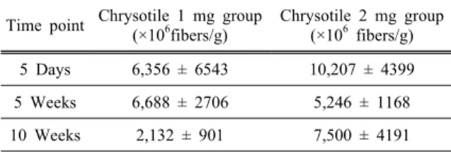 Table 3. Changes of length( ㎛ ) and diameter( ㎛ ) of fibers from lung of rats instilled with Korean chrysotile Table 2