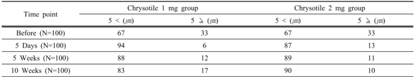 Table 5. Changes of element composition(atomic %) of fibers from lung of  rats instilled Korean chrysotile
