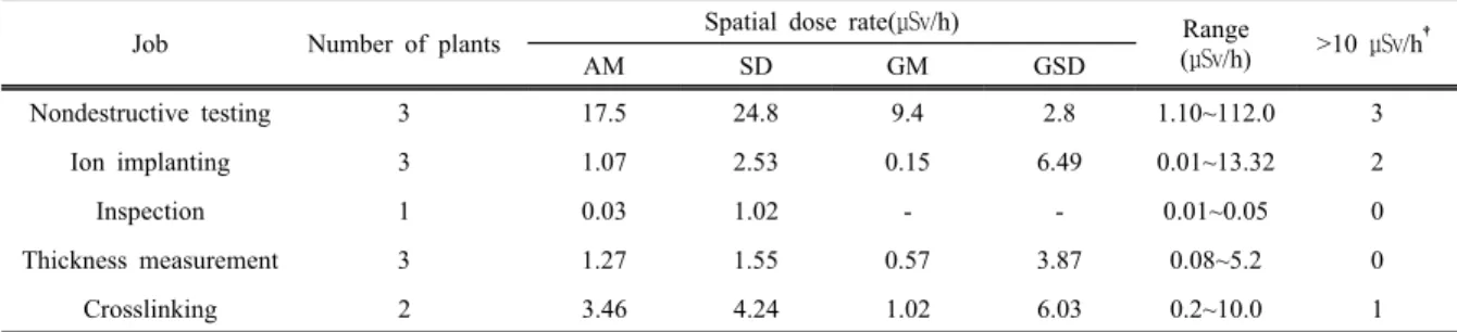 Table 4. Surface dose rates by radiation generating devices Radiation generating 