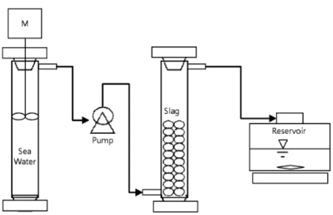 Figure 1. Schematic diagram of the experimental apparatus.수 있다. 따라서 석회에 의한 인의 제거는 이러한 상황개선에 상당히  유효한  것으로  알려져  있다