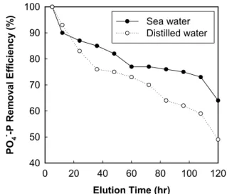 Figure 2. pH of distilled water with EAF slag according to the elution time.