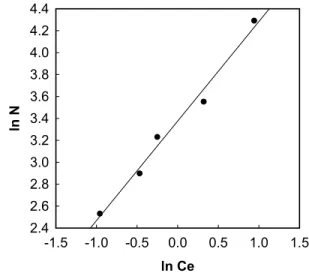 Figure 5. Relationship between the equilibrium Solution of  phosphorus[mg/L] and absorbed phosphorus(mg/g) for EAF slag at 298 K.