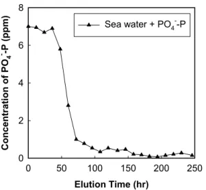 Figure 8. Concentration of PO 4 - - P in the outlet solution for EAF slag according to the elution time.