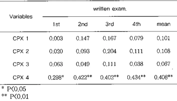 Table 4. The correlation of scores between written examinations and CPX cases