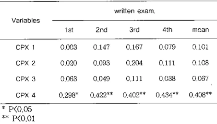 Table 4. The correlation of scores between written examinations and CPX cases