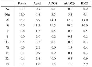 Table 4. Results of porosimeter analysis of the DOC samples었다. EDX 분석결과에서 보는 것과 같이 새 촉매의 경우 촉매