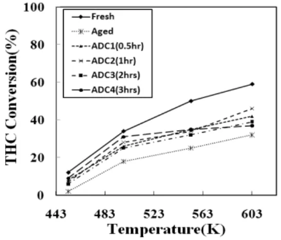 Figure 5. Conversion of CO with the temperatures over DOC samples cleaned by various washing times at 773K  of hot air