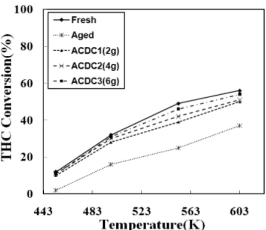 Figure 10. Conversion of THC with the temperatures over  DOC samples re-impregnated with catalytic active  component