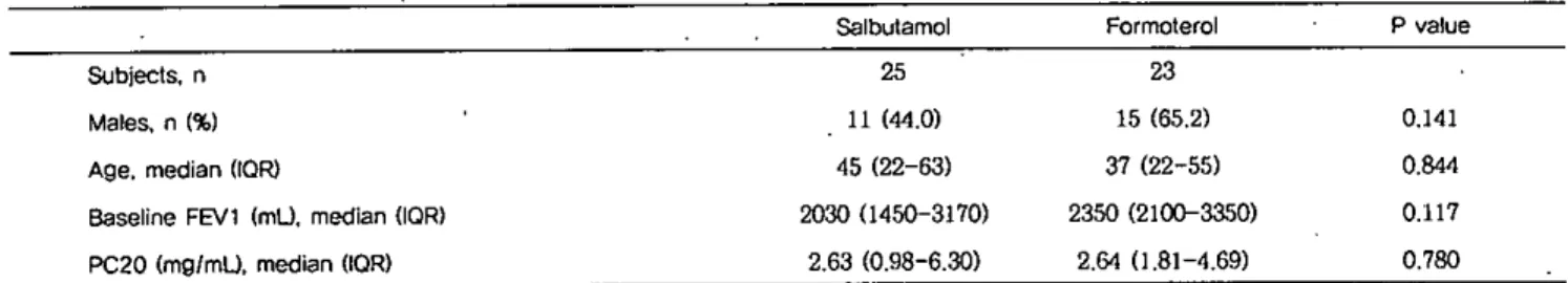 Table 1. Comparison of baseline characteristics of between salbutamol group and formorterol grouP