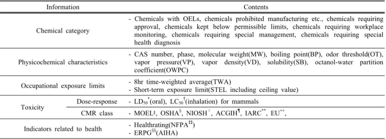 Table 1. Category and collected information of the chemicals regulated by the Ministry of Labor and Employment(MOEL)