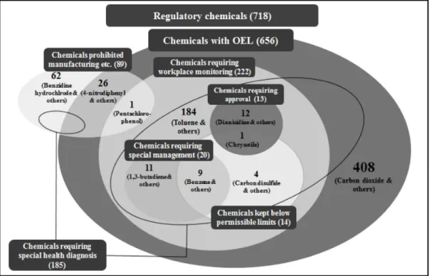 Figure 1. Number of regulatory substances under the Occupational Safety and Health Act of the MOEL자량,  끓는점,  냄새  역치,  증기압,  증기밀도,  용해도 및  옥탄올-물 분배계수  등  물리화학적  특성,  독성자료(LD50, LC50)의  개별  항목  간  관계검정을  위해  피어슨 상관분석을 수행하였고,  유의한 상관성을 보인 변수에  대하여  단순회귀분석을  수