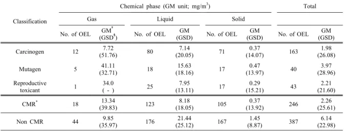 Table 2. Comparison of Occupational Exposure Limits(OEL) between EU CLP classified CMR and non-CMR chemicals by chemical  phases 2