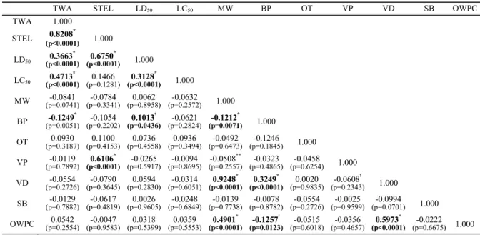 Table 3. Comparison of OELs among CMR and Non CMR classified by MOEL, IARC and ACGIH