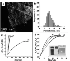 Figure 3. (a) LDH 전구체 제조 Ni/Al  촉매의 dark field  TEM  이미지 (b) Ni 입도 분석 (c) LDH 전구체 제조 Ni/Al 촉매의 활성 (d)  재사용에 따른 LDH  전구체 제조 Ni/Al  촉 매의 활성.안정성이 향상되는 결과를 얻을 수 있다