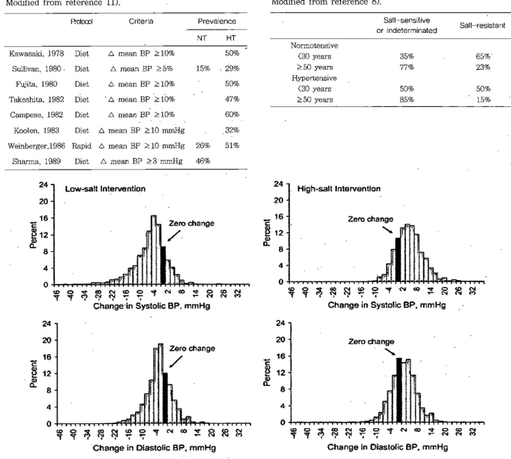 Table 1. Defînition and prevalence of salt sensitivity Mαiified from reference 11)