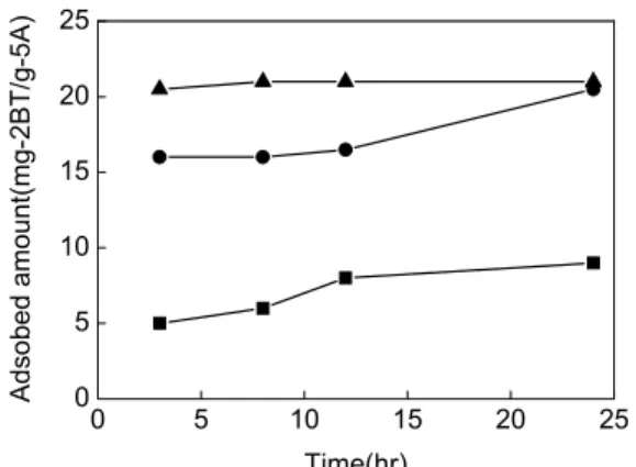 Figure 3. Effect of desorption temperature and time in  vacuum‐desorption process.