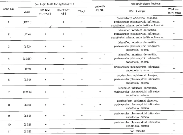 Table 2. Laboratory results of the patients with secondaα S)φhilis presenting with scrotal lesions