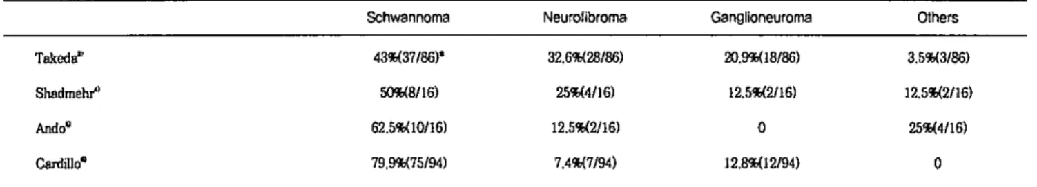 Table 1. Summalγ of histologic types of published cases for neurogenic tumors