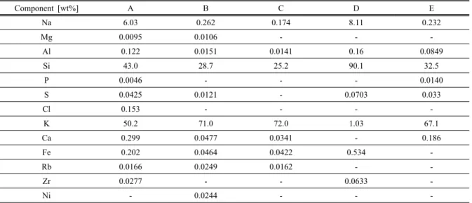 Table 3. Elemental composition of scattering prevention agents in wt% by XRF method