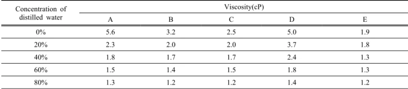 Table 4. EDS analyses results(wt%) on asbestos-containing ceiling materials before and after spread the scattering prevention agents