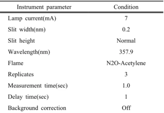 Table 3. Analytical conditions of ion chromatograph/visible  detector