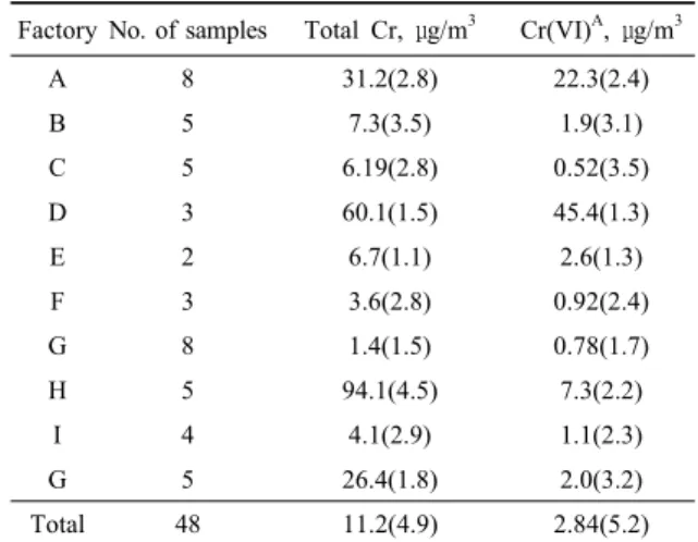 Table 4. Airborne total Cr and Cr(VI) concentrations by task Task