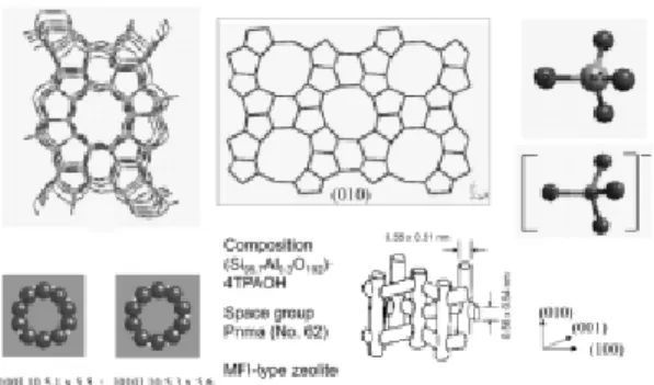 Figure 2.  석유화학 산업의 대표적인 고체산 촉매 ZSM-5  제올라이트의 구조적  특징[http://www.iza-structure.org/da-tabases]