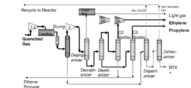Figure 3. 국내 연구진에 의해 개발된 ZSM-5  제올라이트 촉매 기반의 유동층 납사 접촉분해 ACO  공정 개략도. 이트를 수식한 촉매가 사용되는데 기초 올레핀인  프로필렌을 생산하는데 효과적이다