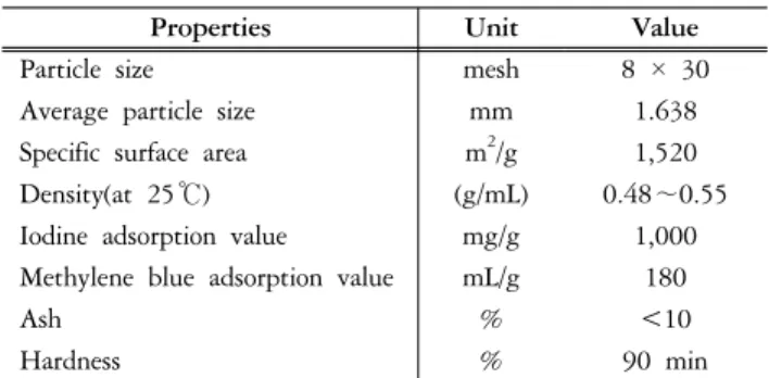 Table 1. Physical properties of granular activated carbon