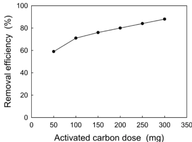 Figure 2. Effect of activated carbon doses for adsorption of eosin Y.