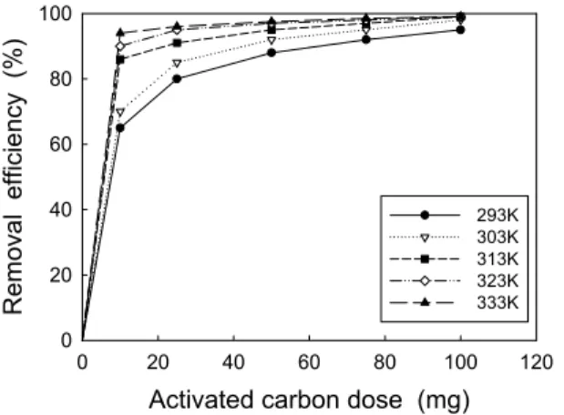 Figure 5. Effect of activated carbon doses for adsorption  of eosin Y at different temperatures