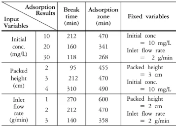 Figure 7. Effect of initial concentrations on breakthrough  curve of eosin Y. (Z=30 cm, u=2 g/min)Adsorption  ResultsInput VariablesBreak (min)timeAdsorptionzone 