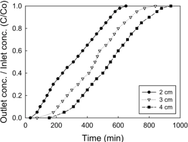 Figure 9. Effect of  flow rates on the breakthrough curve  of eosin Y (Co=10 mg/L,  Z=3 cm).