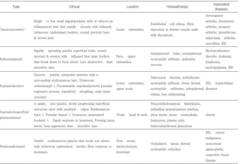 Table 1. Clinicopathologic subtypes of pyoderma gangrenosum