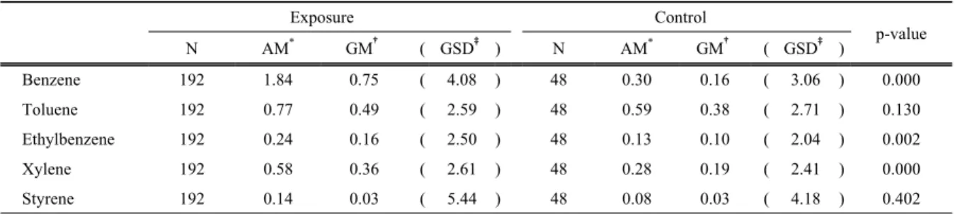 Table 1. Concentration of VOCs in the exposure and control area (Unit: ppb)
