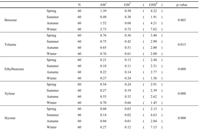 Table 2. Concentration of VOCs in seasonal (Unit: ppb)