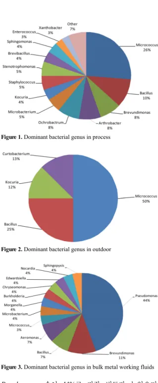 Figure 1. Dominant bacterial genus in process
