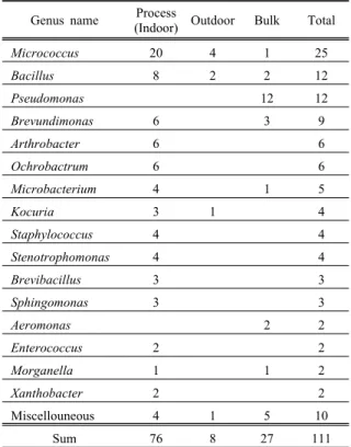 Table 2. Dominant fungal genus