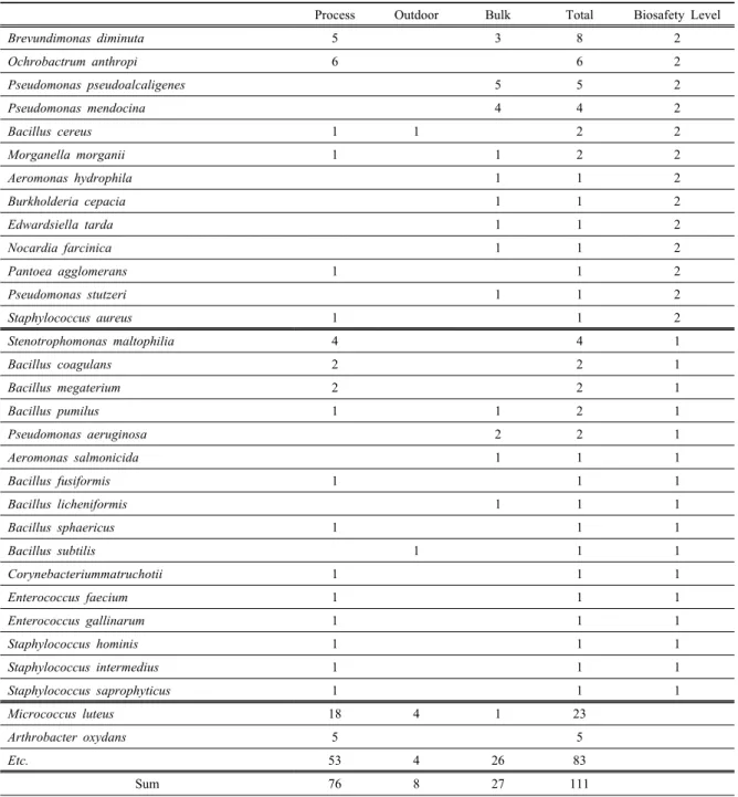 Table 3. Biosafety levels of dominant bacteria in process, outdoor, and bulk 