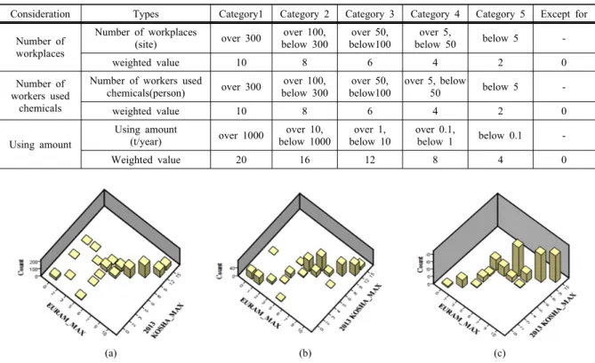 Table 2. Proposed weighted values by using amount and number of workplaces and workers used chemicals
