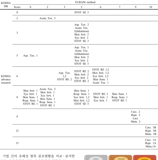 Figure 3.  ｢ Health effect ｣  Derivation of GHS health hazard classification  standard per level