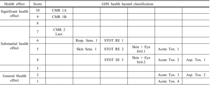 Table 6. Scoring by health hazard classification according to the GHS(Maximum score 10)