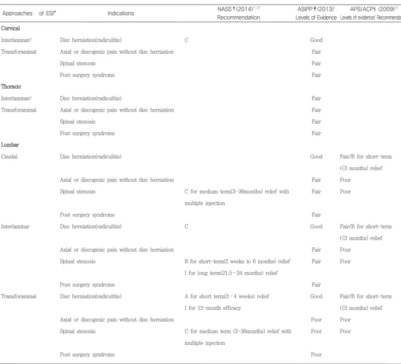 Table 1. Levels of evidence and recommendations of epidural steroid injections from recently published guidelines