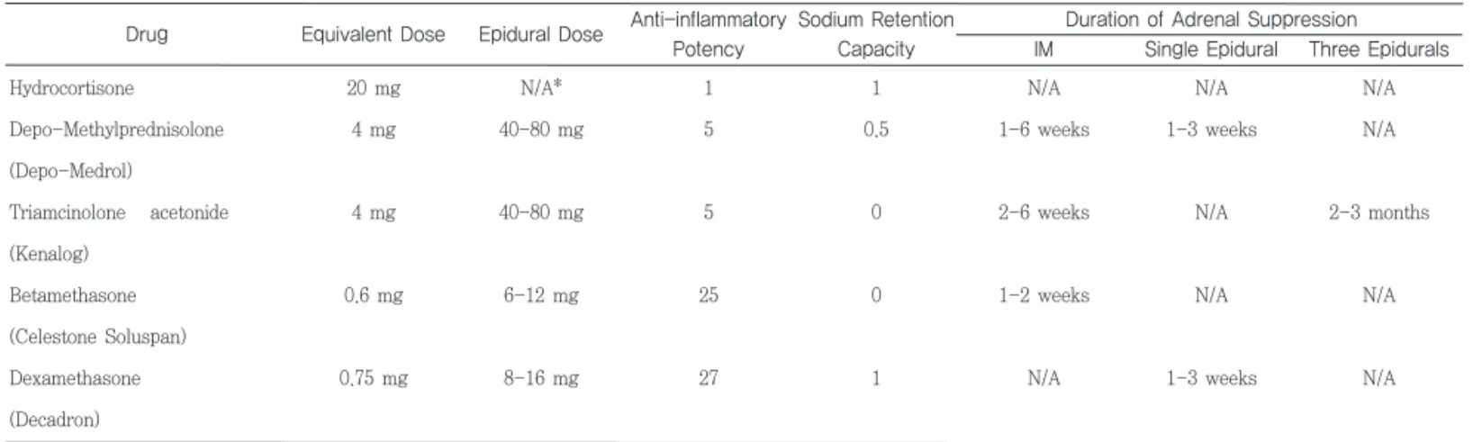 Table 2. Profile of commonly used epidural corticosteroids.