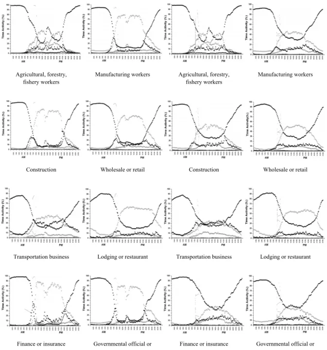 Figure 1. Time Activity pattern of worker in weekday and weekend