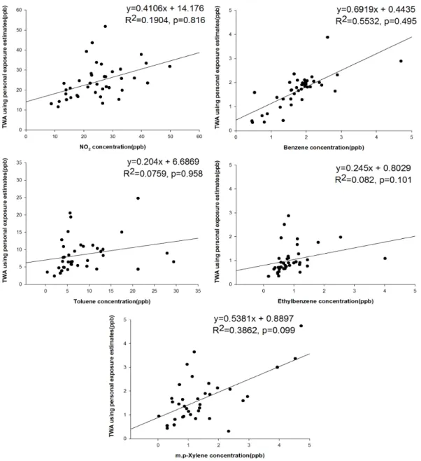 Table 5. Correlation among personal exposure and residential indoor &amp; outdoor concentrations in summer and winter