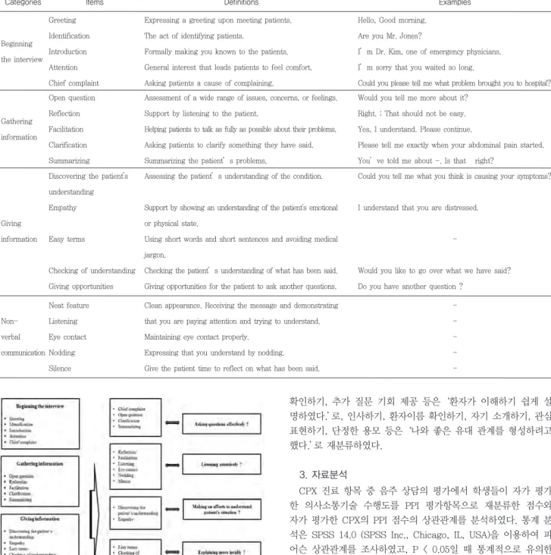 Figure 1. A total of 20 communication skills items were