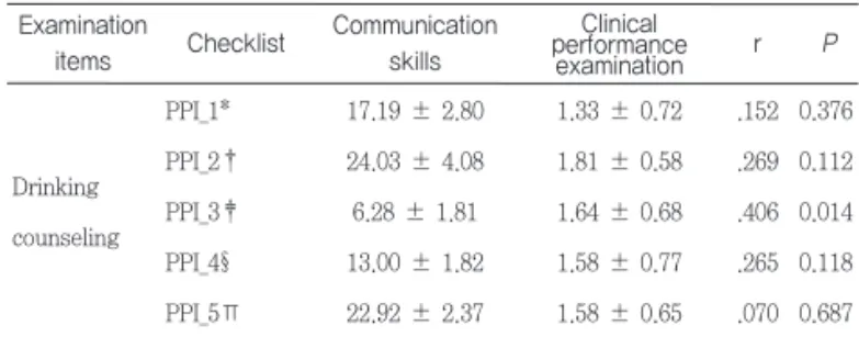 Table 3. Correlations  between  Scores  Modulated  form